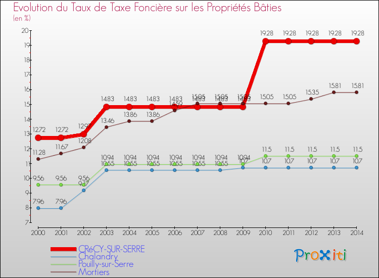 Evolution du taux de la taxe foncière sur le bati pour CRéCY-SUR-SERRE et les communes proches de 2000 à 2014 Comparaison des taux de taxe foncière sur le bati pour CRéCY-SUR-SERRE et les communes voisines de 2000 à 2014