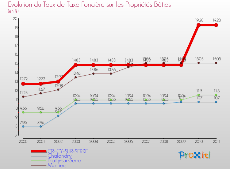 Evolution du taux de la taxe foncière sur le bati pour CRéCY-SUR-SERRE et les communes proches Comparaison des taux de taxe foncière sur le bati pour CRéCY-SUR-SERRE et les communes voisines