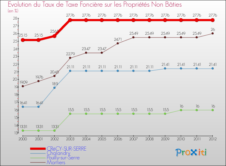 Evolution du taux de la taxe foncière sur les immeubles et terrains non batis pour CRéCY-SUR-SERRE et les communes proches de 2000 à 2012 Comparaison des taux de la taxe foncière sur les immeubles et terrains non batis pour CRéCY-SUR-SERRE et les communes voisines de 2000 à 2012