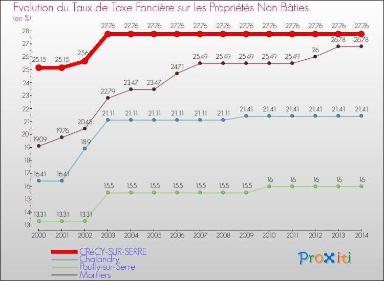 Evolution du taux de la taxe foncière sur les immeubles et terrains non batis pour CRéCY-SUR-SERRE et les communes proches de 2000 à 2014 Comparaison des taux de la taxe foncière sur les immeubles et terrains non batis pour CRéCY-SUR-SERRE et les communes voisines de 2000 à 2014