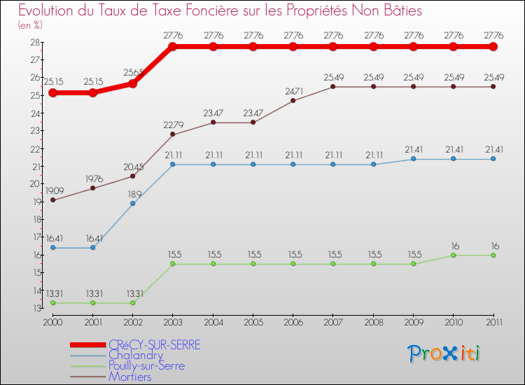 Evolution du taux de la taxe foncière sur les immeubles et terrains non batis pour CRéCY-SUR-SERRE et les communes proches Comparaison des taux de la taxe foncière sur les immeubles et terrains non batis pour CRéCY-SUR-SERRE et les communes voisines