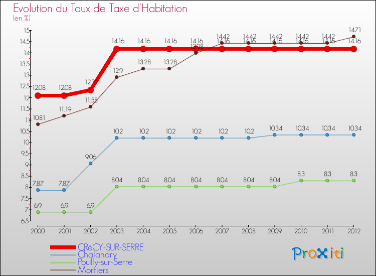 Evolution du taux de la taxe d'habitation pour CRéCY-SUR-SERRE et les communes proches Comparaison des taux de la taxe d'habitation pour CRéCY-SUR-SERRE et les communes voisines