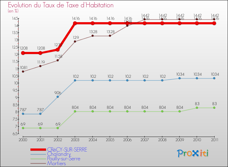 Evolution du taux de la taxe d'habitation pour CRéCY-SUR-SERRE et les communes proches Comparaison des taux de la taxe d'habitation pour CRéCY-SUR-SERRE et les communes voisines