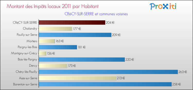 Montant des impôts locaux par Habitant pour CRéCY-SUR-SERRE et les communes proches Comparaison des impôts locaux par habitant pour CRéCY-SUR-SERRE et les communes voisines