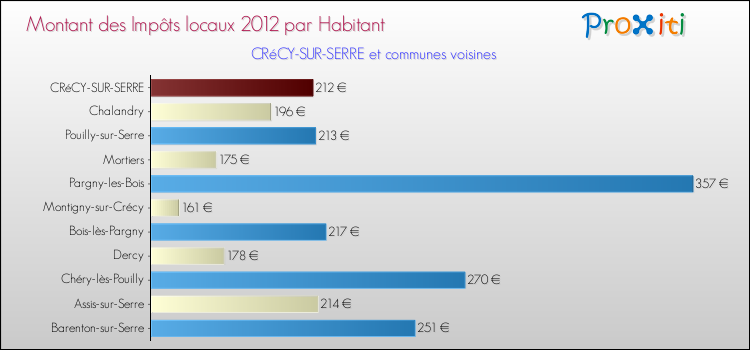 Montant des impôts locaux par Habitant pour CRéCY-SUR-SERRE et les communes proches Comparaison des impôts locaux par habitant pour CRéCY-SUR-SERRE et les communes voisines