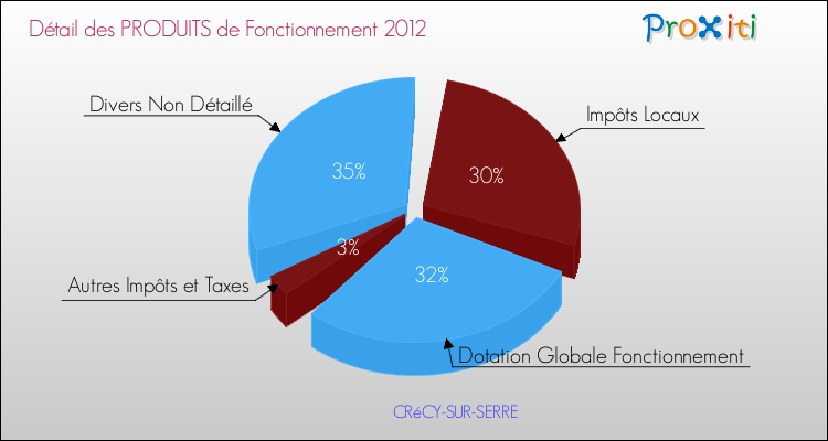 Décomposition du Budget de Fonctionnement 2012 de la commune de CRéCY-SUR-SERRE Budget de Fonctionnement 2012 pour la commune de CRéCY-SUR-SERRE