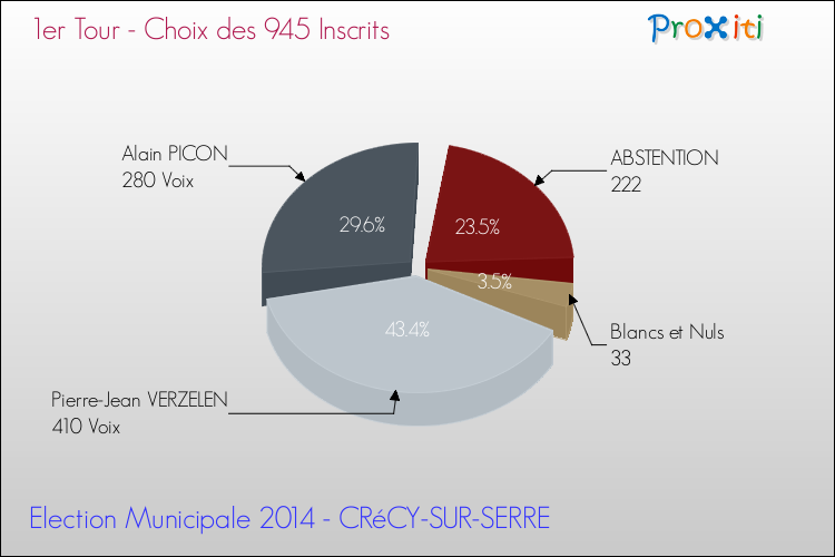 Résultats par rapport aux inscrits au 1er Tour des Elections Municipales 2014 de la commune de CRéCY-SUR-SERRE Elections Municipales 2014 - Résultats par rapport aux inscrits au 1er Tour pour la commune de CRéCY-SUR-SERRE