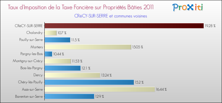 Taux d'imposition de la taxe foncière sur le bati 2011 pour CRéCY-SUR-SERRE et les communes proches Comparaison des taux d'imposition de la taxe foncière sur le bati 2011 pour CRéCY-SUR-SERRE et les communes voisines