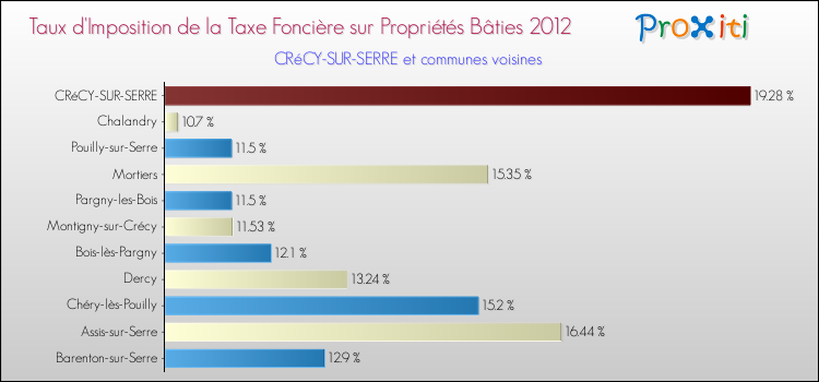 Taux d'imposition de la taxe foncière sur le bati 2012 pour CRéCY-SUR-SERRE et les communes proches Comparaison des taux d'imposition de la taxe foncière sur le bati 2012 pour CRéCY-SUR-SERRE et les communes voisines
