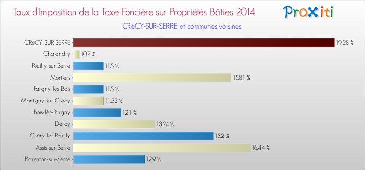 Taux d'imposition de la taxe foncière sur le bati 2014 pour CRéCY-SUR-SERRE et les communes proches Comparaison des taux d'imposition de la taxe foncière sur le bati 2014 pour CRéCY-SUR-SERRE et les communes voisines
