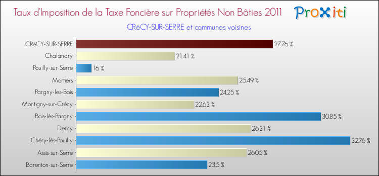 Taux d'imposition de la taxe foncière sur les immeubles et terrains non batis 2011 pour CRéCY-SUR-SERRE et les communes proches Comparaison des taux d'imposition de la taxe foncière sur les immeubles et terrains non batis 2011 pour CRéCY-SUR-SERRE et les communes voisines