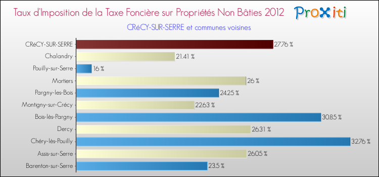 Taux d'imposition de la taxe foncière sur les immeubles et terrains non batis 2012 pour CRéCY-SUR-SERRE et les communes proches Comparaison des taux d'imposition de la taxe foncière sur les immeubles et terrains non batis 2012 pour CRéCY-SUR-SERRE et les communes voisines
