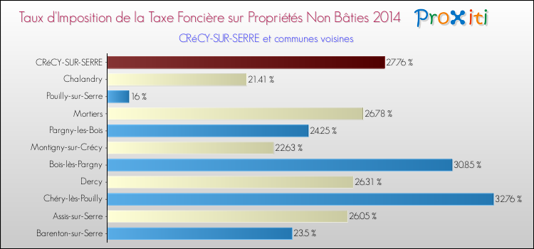 Taux d'imposition de la taxe foncière sur les immeubles et terrains non batis 2014 pour CRéCY-SUR-SERRE et les communes proches Comparaison des taux d'imposition de la taxe foncière sur les immeubles et terrains non batis 2014 pour CRéCY-SUR-SERRE et les communes voisines