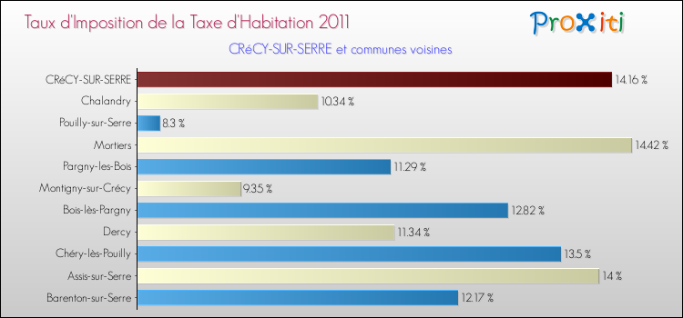 Taux d'imposition de la taxe d'habitation 2011 pour CRéCY-SUR-SERRE et les communes proches Comparaison des taux d'imposition de la taxe d'habitation 2011 pour CRéCY-SUR-SERRE et les communes voisines