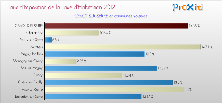Taux d'imposition de la taxe d'habitation 2012 pour CRéCY-SUR-SERRE et les communes proches Comparaison des taux d'imposition de la taxe d'habitation 2012 pour CRéCY-SUR-SERRE et les communes voisines