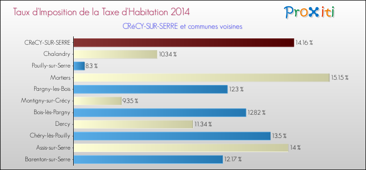 Taux d'imposition de la taxe d'habitation 2014 pour CRéCY-SUR-SERRE et les communes proches Comparaison des taux d'imposition de la taxe d'habitation 2014 pour CRéCY-SUR-SERRE et les communes voisines