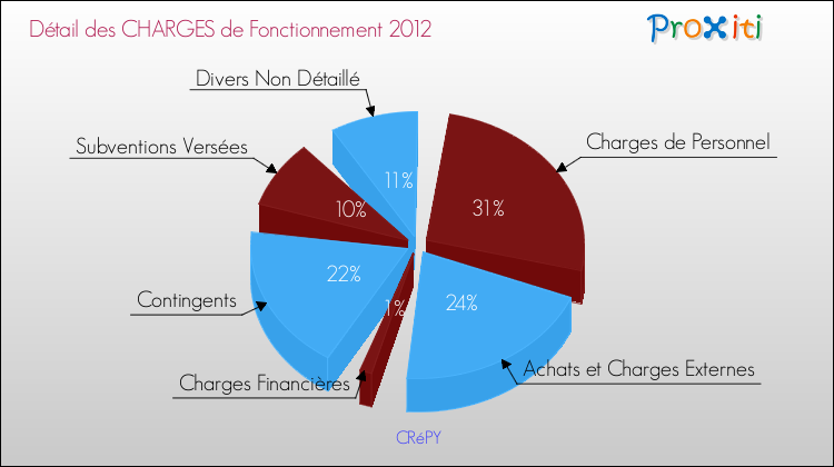 Décomposition des Charges de Fonctionnement 2012 de la commune de CRéPY Charges de Fonctionnement 2012 pour la commune de CRéPY