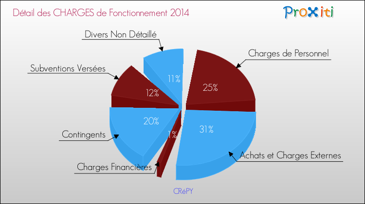 Décomposition des Charges de Fonctionnement 2014 de la commune de CRéPY Charges de Fonctionnement 2014 pour la commune de CRéPY