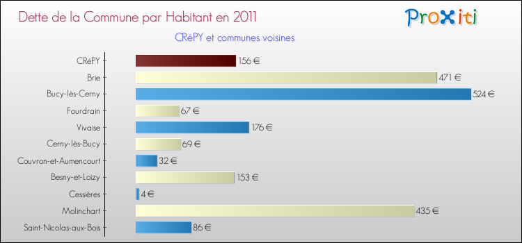 Dette par habitant de la commune en 2011 pour CRéPY et les communes proches Comparaison de la dette par habitant de la commune en 2011 pour CRéPY et les communes voisines
