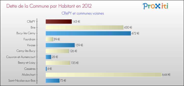 Dette par habitant de la commune en 2012 pour CRéPY et les communes proches Comparaison de la dette par habitant de la commune en 2012 pour CRéPY et les communes voisines