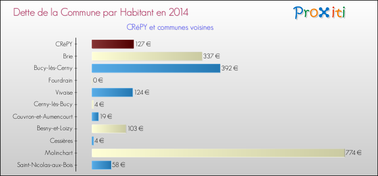 Dette par habitant de la commune en 2014 pour CRéPY et les communes proches Comparaison de la dette par habitant de la commune en 2014 pour CRéPY et les communes voisines