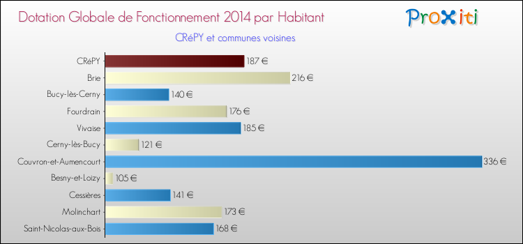 Montant des dotations globales de fonctionnement DGF par Habitant pour CRéPY et les communes proches en 2014. Comparaison des des dotations globales de fonctionnement DGF par habitant pour CRéPY et les communes voisines en 2014.