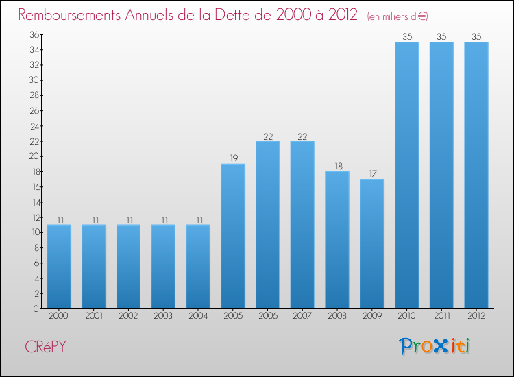 Evolution de l'annuité de la dette pour la commune de CRéPY de 2000 à 2012 Annuités de la dette pour CRéPY de 2000 à 2012