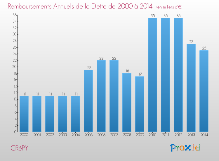 Evolution de l'annuité de la dette pour la commune de CRéPY de 2000 à 2014 Annuités de la dette pour CRéPY de 2000 à 2014