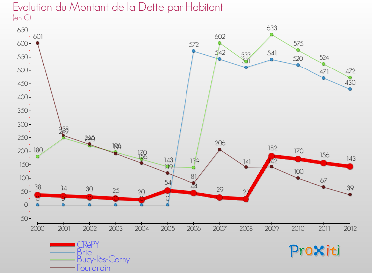 Evolution de la dette par habitant pour la commune de CRéPY et les communes proches de 2000 à 2012 Comparaison de la dette par habitant pour CRéPY et les communes voisines de 2000 à 2012