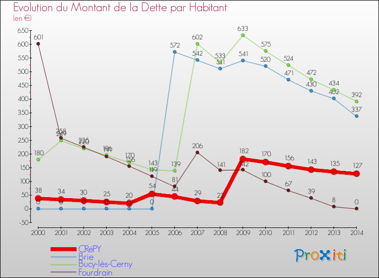 Evolution de la dette par habitant pour la commune de CRéPY et les communes proches de 2000 à 2014 Comparaison de la dette par habitant pour CRéPY et les communes voisines de 2000 à 2014