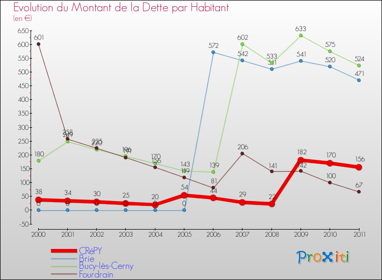 Evolution de la dette par habitant pour la commune de CRéPY et les communes proches Comparaison de la dette par habitant pour CRéPY et les communes voisines