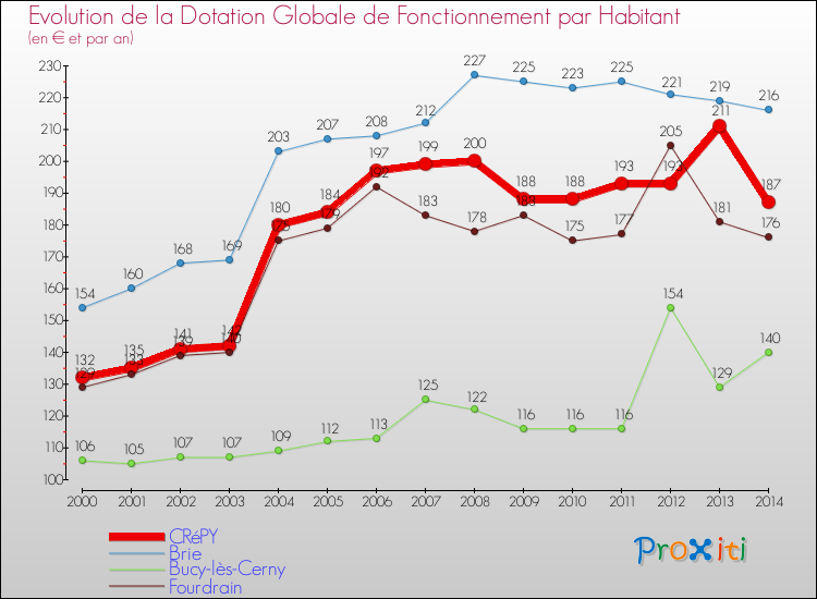 Evolution et montant de la dotation globale de fonctionnement par Habitant pour CRéPY et les communes proches de 2000 à 2014. Comparaison des dotations globales de fonctionnement par habitant pour CRéPY et les communes voisines de 2000 à 2014.