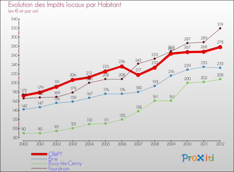 Evolution et montant des impôts locaux par Habitant pour CRéPY et les communes proches Comparaison des impôts locaux par habitant pour CRéPY et les communes voisines