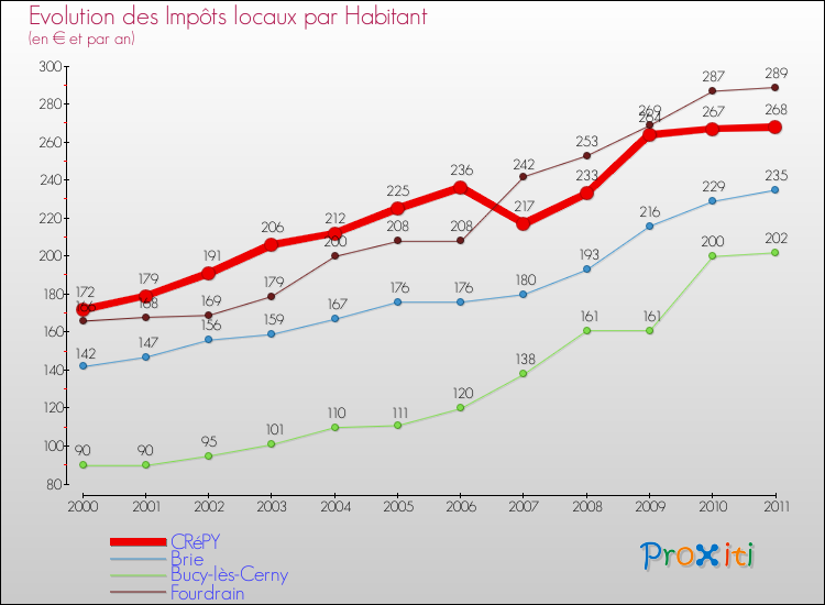 Evolution et montant des impôts locaux par Habitant pour CRéPY et les communes proches Comparaison des impôts locaux par habitant pour CRéPY et les communes voisines