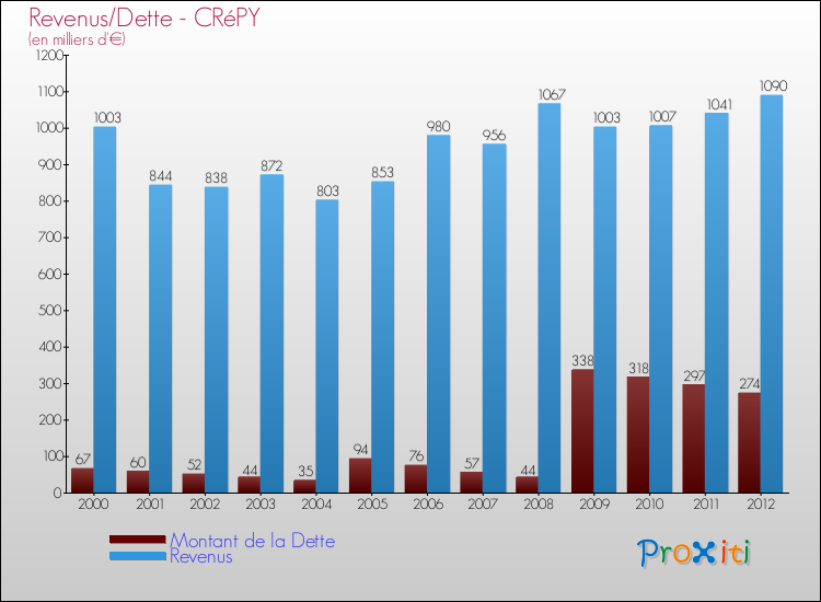 Evolution comparée de la dette et des revenus pour la commune de CRéPY de 2000 à 2012 Comparaison de la dette et des revenus pour CRéPY de 2000 à 2012