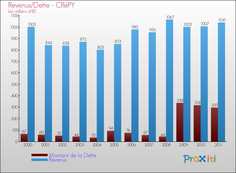 Evolution comparée de la dette et des revenus pour la commune de CRéPY de 2000 à 2011 Comparaison de la dette et des revenus pour CRéPY de 2000 à 2011