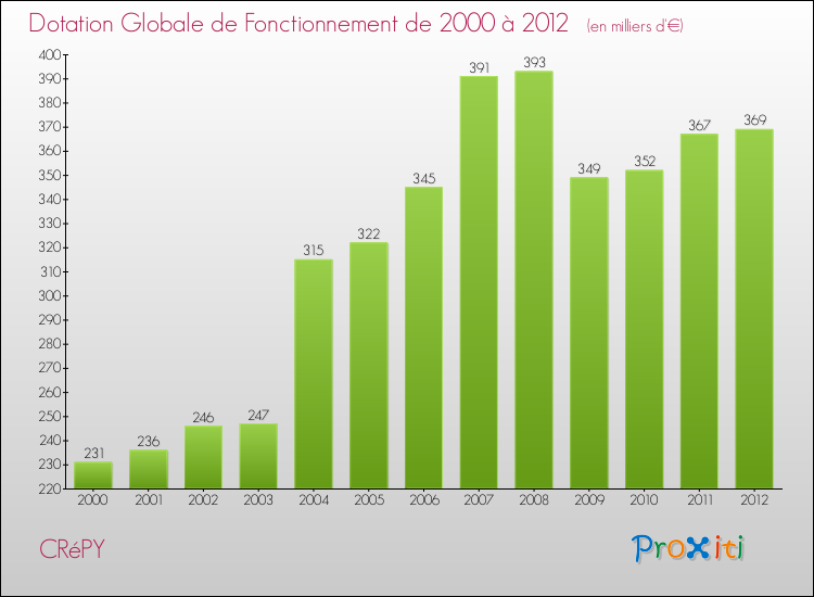 Evolution du montant de la Dotation Globale de Fonctionnement pour la commune de CRéPY de 2000 à 2012 Evolution du montant de la Dotation Globale de Fonctionnement pour CRéPY de 2000 à 2012