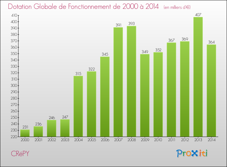 Evolution du montant de la Dotation Globale de Fonctionnement pour la commune de CRéPY de 2000 à 2014 Evolution du montant de la Dotation Globale de Fonctionnement pour CRéPY de 2000 à 2014