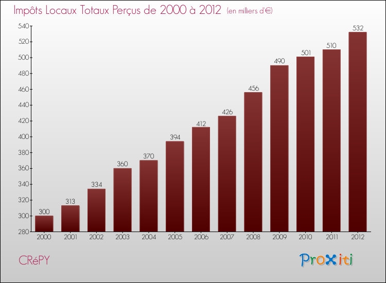 Evolution des Impôts Locaux pour la commune de CRéPY de 2000 à 2012 Evolution des Impôts Locaux pour CRéPY de 2000 à 2012