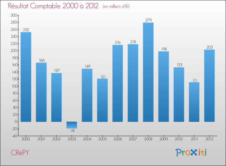 Evolution du résultat comptable pour la commune de CRéPY de 2000 à 2012 Evolution du résultat comptable pour CRéPY de 2000 à 2012