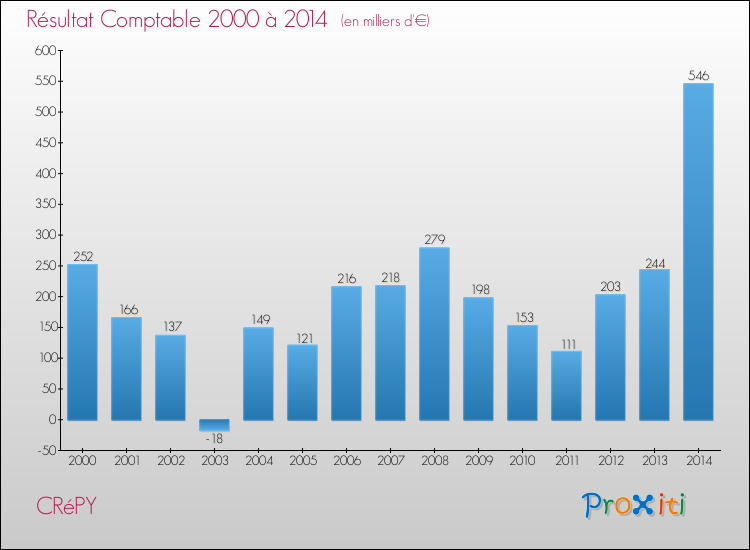 Evolution du résultat comptable pour la commune de CRéPY de 2000 à 2014 Evolution du résultat comptable pour CRéPY de 2000 à 2014