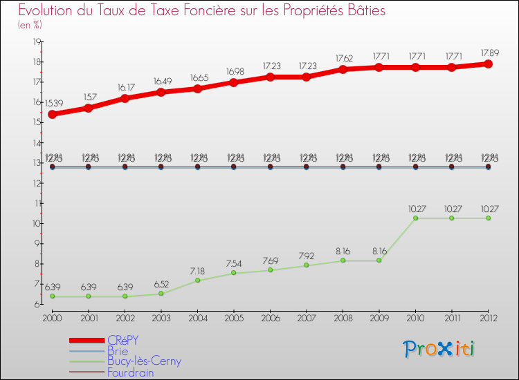 Evolution du taux de la taxe foncière sur le bati pour CRéPY et les communes proches de 2000 à 2012 Comparaison des taux de taxe foncière sur le bati pour CRéPY et les communes voisines de 2000 à 2012