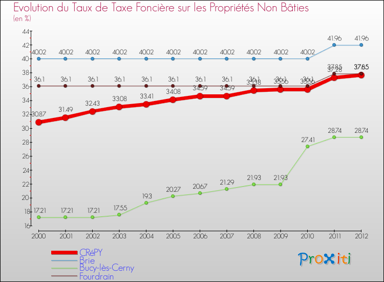 Evolution du taux de la taxe foncière sur les immeubles et terrains non batis pour CRéPY et les communes proches de 2000 à 2012 Comparaison des taux de la taxe foncière sur les immeubles et terrains non batis pour CRéPY et les communes voisines de 2000 à 2012
