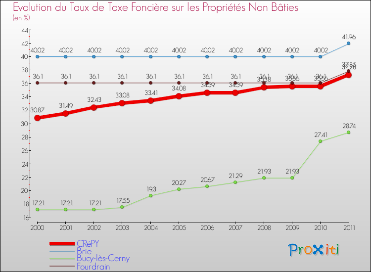 Evolution du taux de la taxe foncière sur les immeubles et terrains non batis pour CRéPY et les communes proches Comparaison des taux de la taxe foncière sur les immeubles et terrains non batis pour CRéPY et les communes voisines