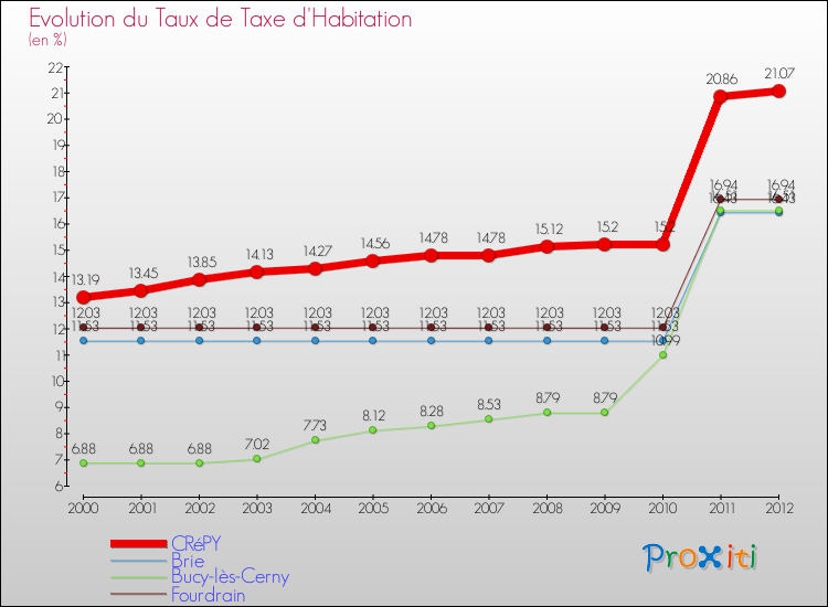Evolution du taux de la taxe d'habitation pour CRéPY et les communes proches Comparaison des taux de la taxe d'habitation pour CRéPY et les communes voisines