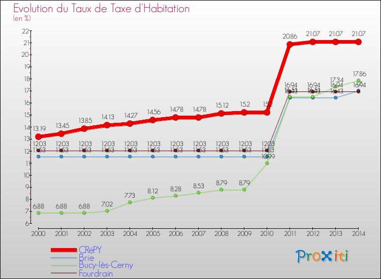 Evolution du taux de la taxe d'habitation pour CRéPY et les communes proches de 2000 à 2014 Comparaison des taux de la taxe d'habitation pour CRéPY et les communes voisines de 2000 à 2014