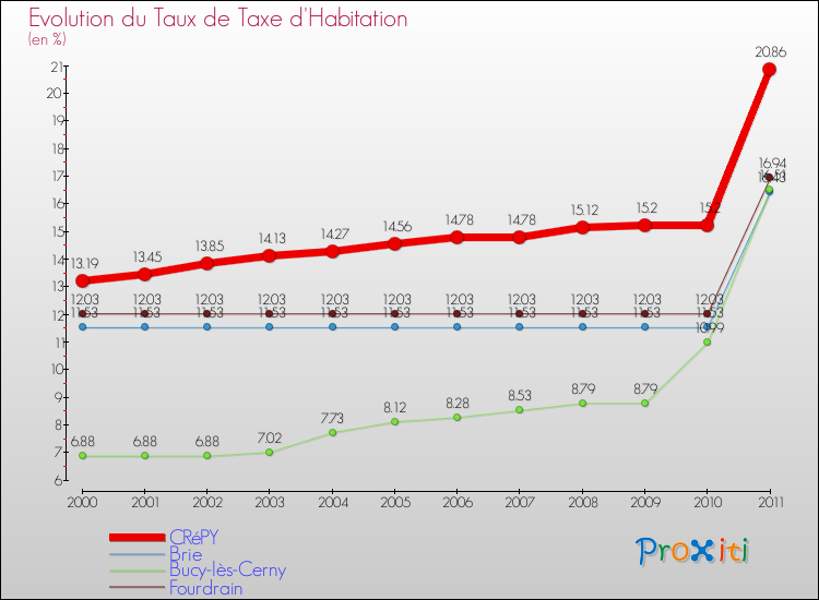 Evolution du taux de la taxe d'habitation pour CRéPY et les communes proches Comparaison des taux de la taxe d'habitation pour CRéPY et les communes voisines