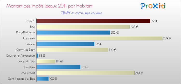 Montant des impôts locaux par Habitant pour CRéPY et les communes proches Comparaison des impôts locaux par habitant pour CRéPY et les communes voisines