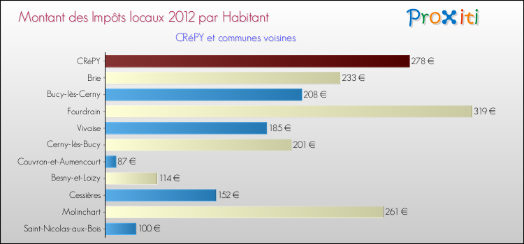 Montant des impôts locaux par Habitant pour CRéPY et les communes proches Comparaison des impôts locaux par habitant pour CRéPY et les communes voisines