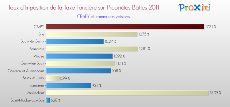 Taux d'imposition de la taxe foncière sur le bati 2011 pour CRéPY et les communes proches Comparaison des taux d'imposition de la taxe foncière sur le bati 2011 pour CRéPY et les communes voisines